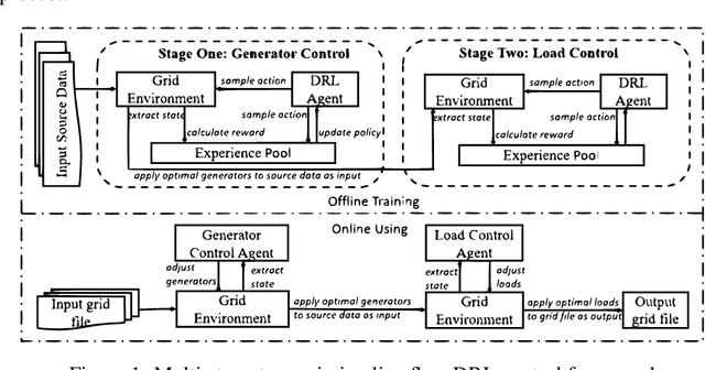 Figure 1 for Multi-Stage Transmission Line Flow Control Using Centralized and Decentralized Reinforcement Learning Agents