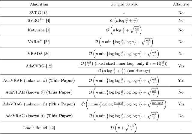 Figure 1 for Adaptive Accelerated (Extra-)Gradient Methods with Variance Reduction