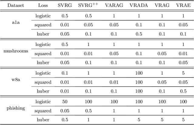 Figure 3 for Adaptive Accelerated (Extra-)Gradient Methods with Variance Reduction