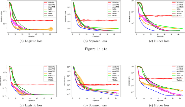Figure 2 for Adaptive Accelerated (Extra-)Gradient Methods with Variance Reduction