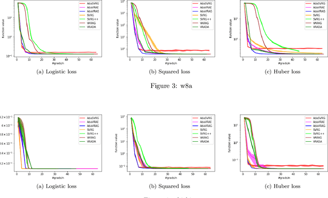 Figure 4 for Adaptive Accelerated (Extra-)Gradient Methods with Variance Reduction