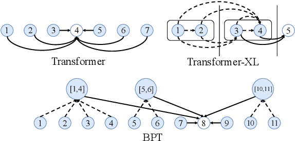 Figure 1 for BP-Transformer: Modelling Long-Range Context via Binary Partitioning