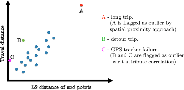 Figure 1 for Detecting Outliers in Data with Correlated Measures