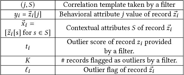 Figure 2 for Detecting Outliers in Data with Correlated Measures