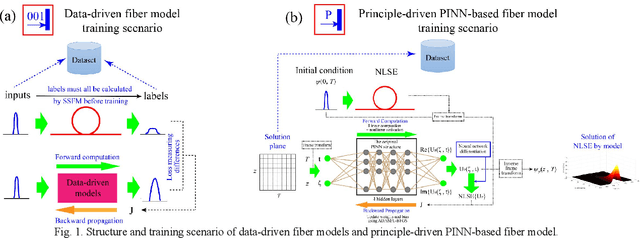 Figure 1 for Principle-driven Fiber Transmission Model based on PINN Neural Network
