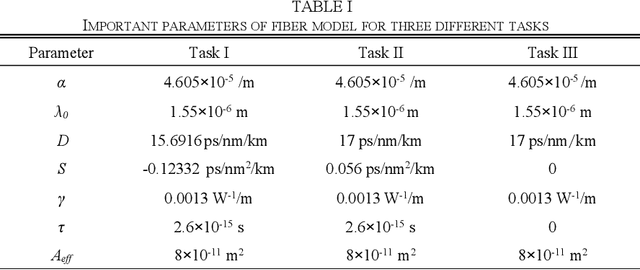 Figure 3 for Principle-driven Fiber Transmission Model based on PINN Neural Network