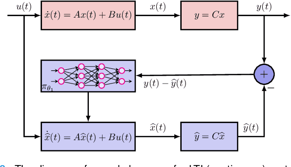 Figure 3 for Neural Observer with Lyapunov Stability Guarantee for Uncertain Nonlinear Systems