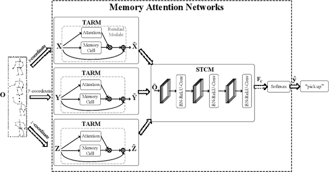 Figure 1 for Memory Attention Networks for Skeleton-based Action Recognition