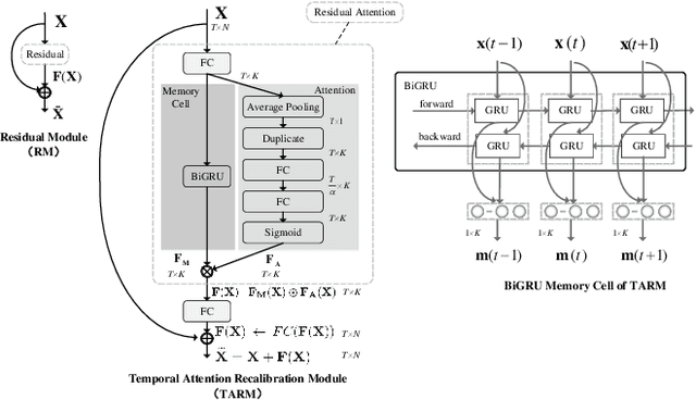 Figure 3 for Memory Attention Networks for Skeleton-based Action Recognition