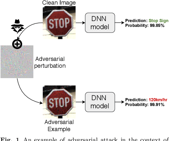 Figure 1 for Detect and Defense Against Adversarial Examples in Deep Learning using Natural Scene Statistics and Adaptive Denoising
