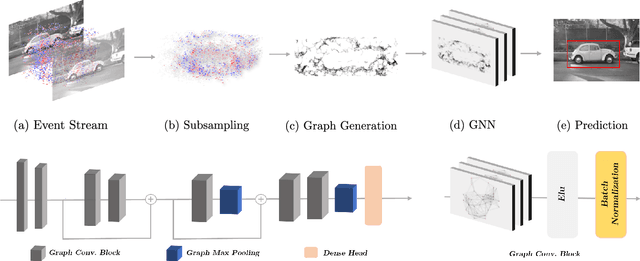 Figure 2 for AEGNN: Asynchronous Event-based Graph Neural Networks