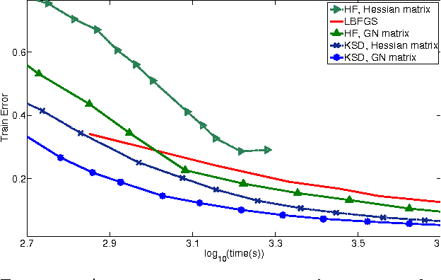 Figure 2 for Krylov Subspace Descent for Deep Learning
