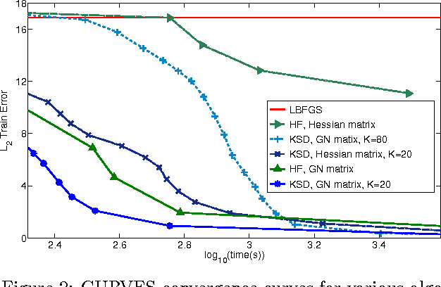 Figure 3 for Krylov Subspace Descent for Deep Learning