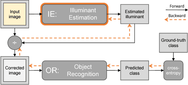 Figure 1 for Learning Illuminant Estimation from Object Recognition
