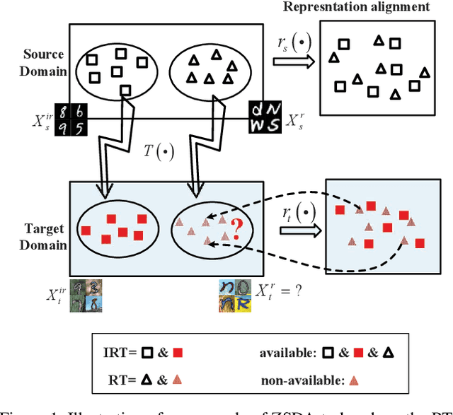 Figure 1 for Conditional Coupled Generative Adversarial Networks for Zero-Shot Domain Adaptation