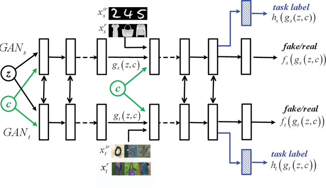 Figure 3 for Conditional Coupled Generative Adversarial Networks for Zero-Shot Domain Adaptation
