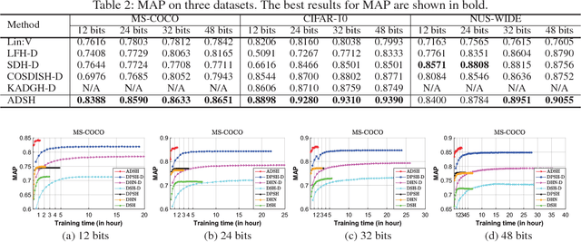 Figure 4 for Asymmetric Deep Supervised Hashing