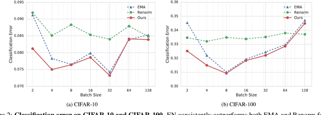 Figure 3 for EvalNorm: Estimating Batch Normalization Statistics for Evaluation