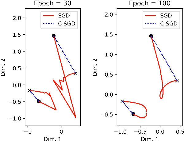 Figure 4 for Improving the Backpropagation Algorithm with Consequentialism Weight Updates over Mini-Batches