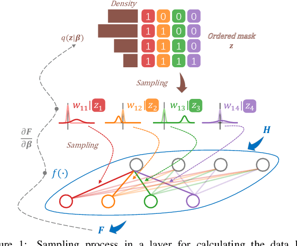 Figure 1 for Bayesian Nested Neural Networks for Uncertainty Calibration and Adaptive Compression