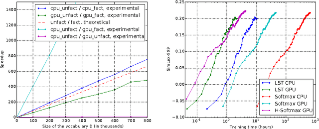 Figure 4 for Exact gradient updates in time independent of output size for the spherical loss family