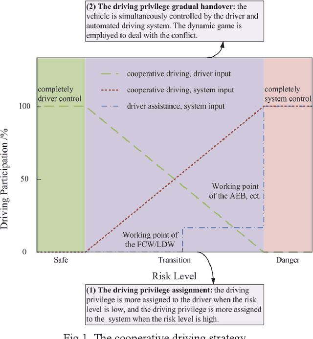 Figure 1 for Cooperative driving strategy based on naturalitic driving data and non-cooperative MPC