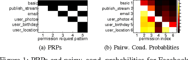 Figure 1 for Mining Permission Request Patterns from Android and Facebook Applications (extended author version)
