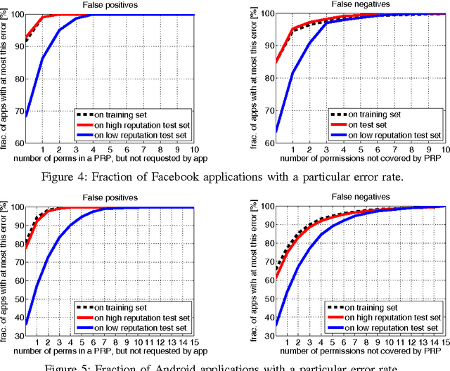 Figure 4 for Mining Permission Request Patterns from Android and Facebook Applications (extended author version)