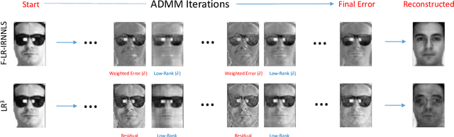 Figure 4 for Robust and Low-Rank Representation for Fast Face Identification with Occlusions