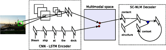 Figure 3 for Unifying Visual-Semantic Embeddings with Multimodal Neural Language Models