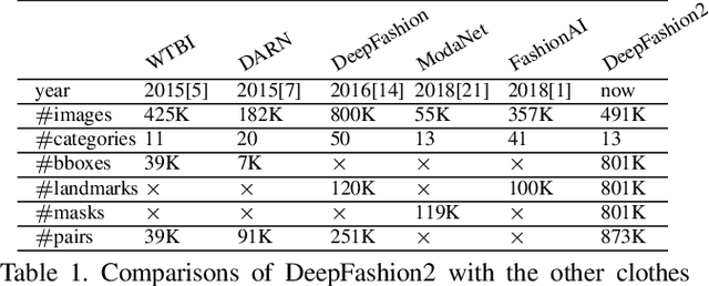 Figure 2 for DeepFashion2: A Versatile Benchmark for Detection, Pose Estimation, Segmentation and Re-Identification of Clothing Images