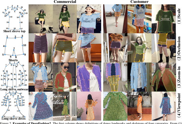 Figure 3 for DeepFashion2: A Versatile Benchmark for Detection, Pose Estimation, Segmentation and Re-Identification of Clothing Images
