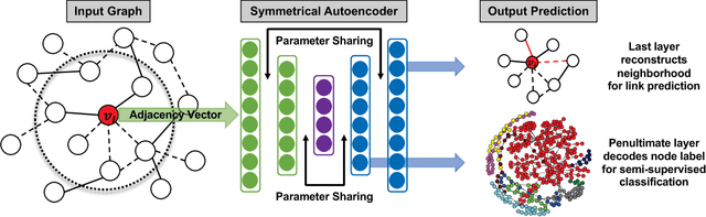 Figure 1 for Learning to Make Predictions on Graphs with Autoencoders