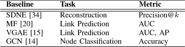 Figure 4 for Learning to Make Predictions on Graphs with Autoencoders