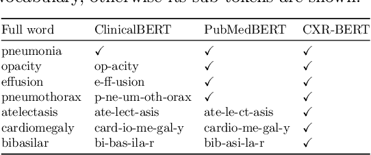 Figure 2 for Making the Most of Text Semantics to Improve Biomedical Vision--Language Processing
