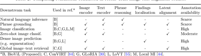 Figure 4 for Making the Most of Text Semantics to Improve Biomedical Vision--Language Processing