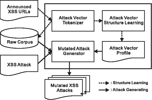 Figure 3 for Structural Learning of Attack Vectors for Generating Mutated XSS Attacks