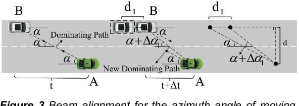 Figure 3 for Collaborative Driving: Learning- Aided Joint Topology Formulation and Beamforming