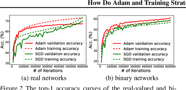 Figure 3 for How Do Adam and Training Strategies Help BNNs Optimization?