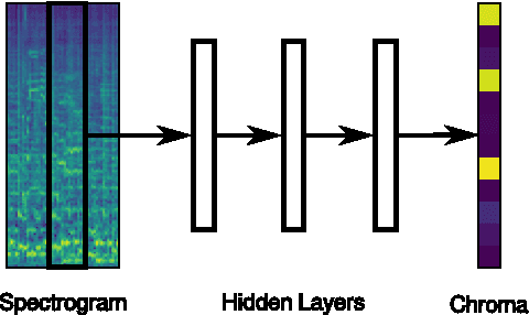Figure 1 for Feature Learning for Chord Recognition: The Deep Chroma Extractor