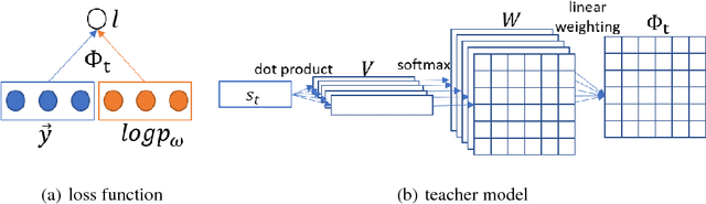 Figure 3 for Learning to Teach with Dynamic Loss Functions