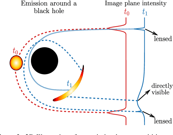 Figure 3 for Gravitationally Lensed Black Hole Emission Tomography