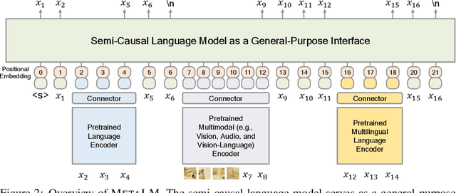 Figure 3 for Language Models are General-Purpose Interfaces