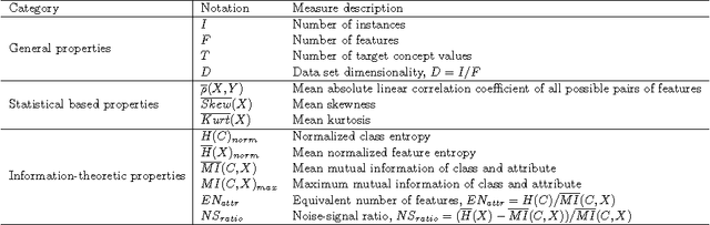 Figure 1 for A Feature Subset Selection Algorithm Automatic Recommendation Method