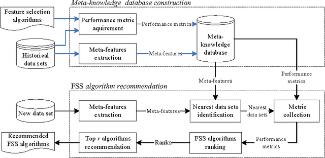 Figure 2 for A Feature Subset Selection Algorithm Automatic Recommendation Method