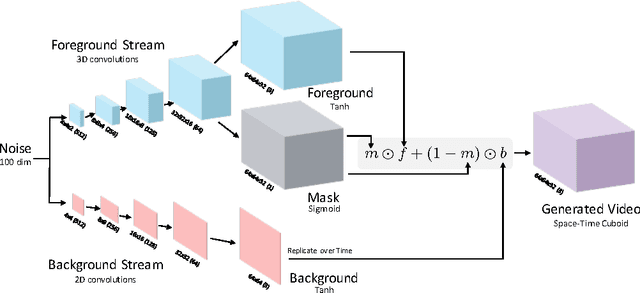 Figure 1 for Generating Videos with Scene Dynamics