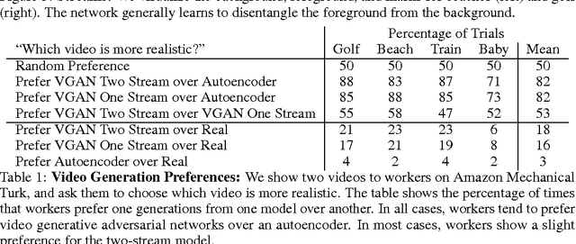 Figure 2 for Generating Videos with Scene Dynamics