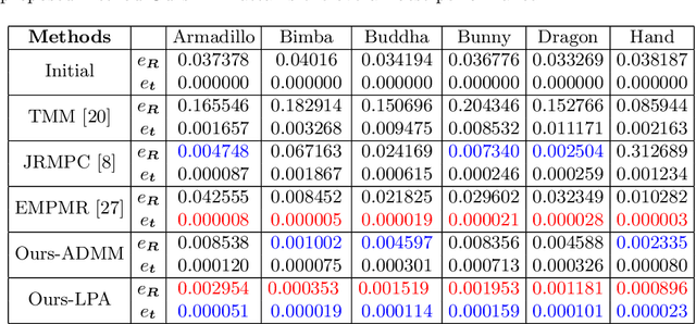 Figure 1 for Robust Multi-view Registration of Point Sets with Laplacian Mixture Model