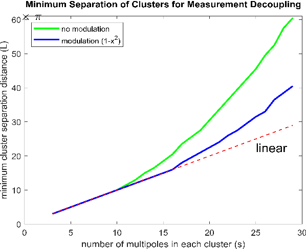 Figure 3 for A measurement decoupling based fast algorithm for super-resolving point sources with multi-cluster structure