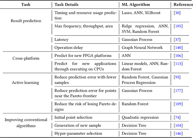 Figure 4 for Machine Learning for Electronic Design Automation: A Survey